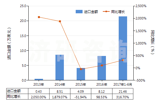 2013-2017年6月中國(guó)本芴醇(HS29221950)進(jìn)口總額及增速統(tǒng)計(jì)